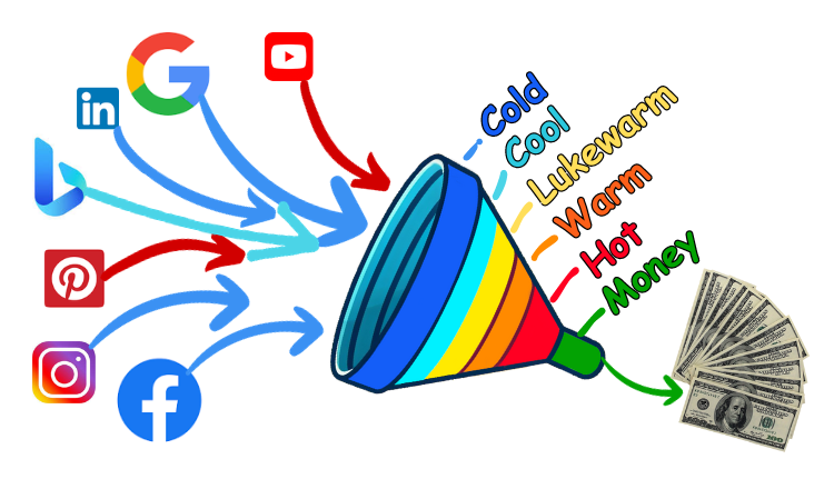 Search engine and social media icons with arrows pointing to a color banded marketing funnel. Color bands represent visitor interest and filitering from cold to hot and converting. Green arrow pointing from bottom of funnel to money.